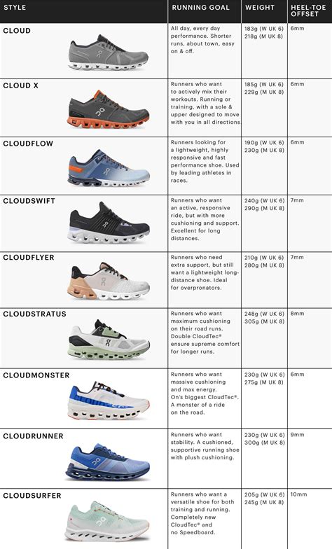 on cloud running shoes comparison.